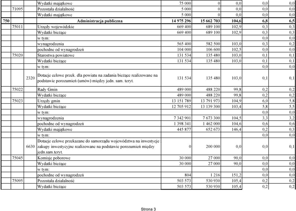 Starostwa powiatowe 131 534 135 480 103,0 0,1 0,1 Wydatki bieżące 131 534 135 480 103,0 0,1 0,1 2320 Dotacje celowe przek.