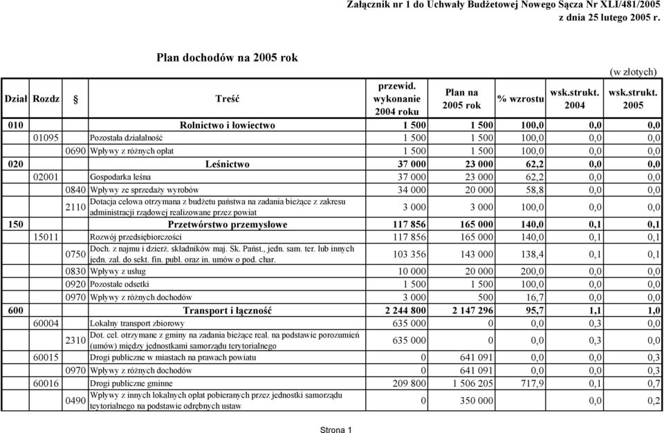2004 (w złotych) wsk.