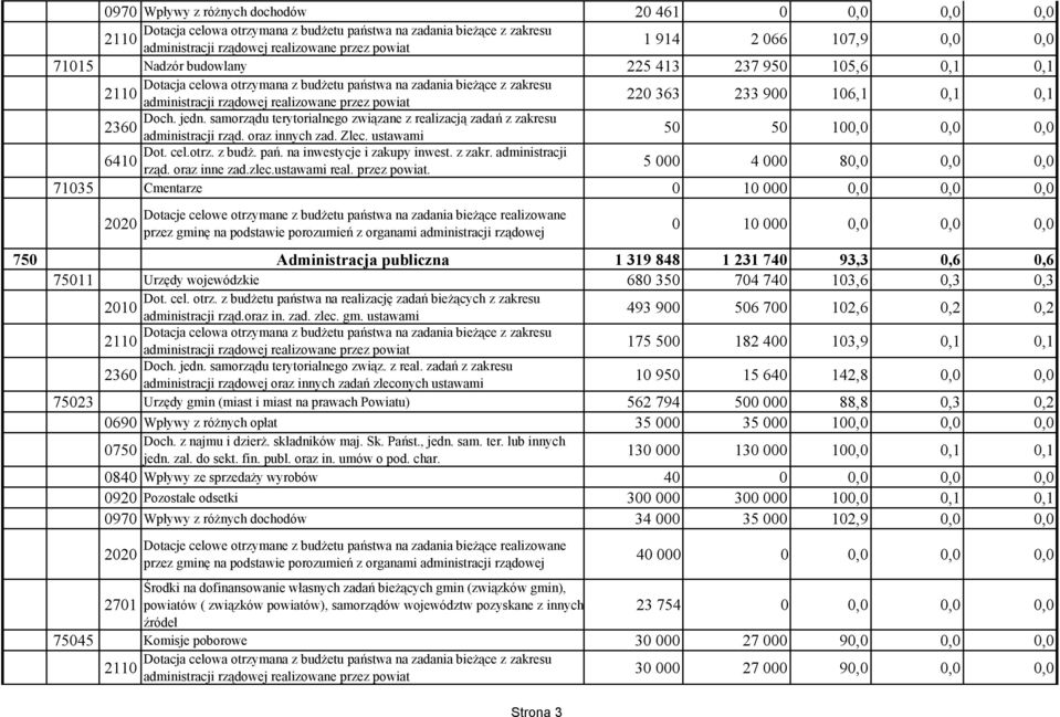 realizowane przez powiat Doch. jedn. samorządu terytorialnego związane z realizacją zadań z zakresu administracji rząd. oraz innych zad. Zlec. ustawami Dot. cel.otrz. z budż. pań.