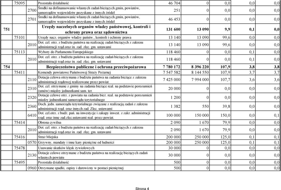 prawa oraz sądownictwa 131 600 13 090 9,9 0,1 0,0 75101 Urzędy nacz. organów władzy państw., kontroli i ochrony prawa 13 140 13 090 99,6 0,0 0,0 Dot. cel. otrz.