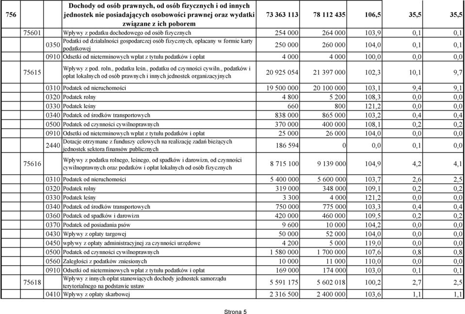 104,0 0,1 0,1 0910 Odsetki od nieterminowych wpłat z tytułu podatków i opłat 4 000 4 000 100,0 0,0 0,0 Wpływy z pod. roln., podatku leśn., podatku od czynności cywiln.