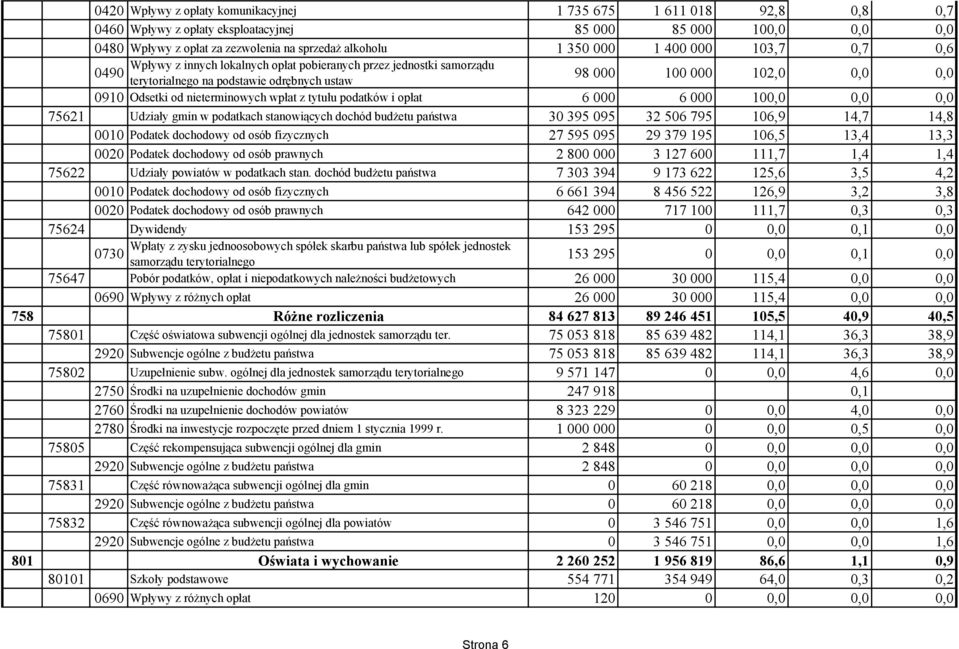 nieterminowych wpłat z tytułu podatków i opłat 6 000 6 000 100,0 0,0 0,0 75621 Udziały gmin w podatkach stanowiących dochód budżetu państwa 30 395 095 32 506 795 106,9 14,7 14,8 0010 Podatek