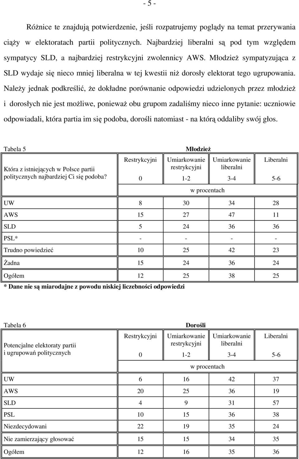 sympatyzująca z SLD wydaje się nieco mniej liberalna w tej kwestii niż dorosły elektorat tego ugrupowania.