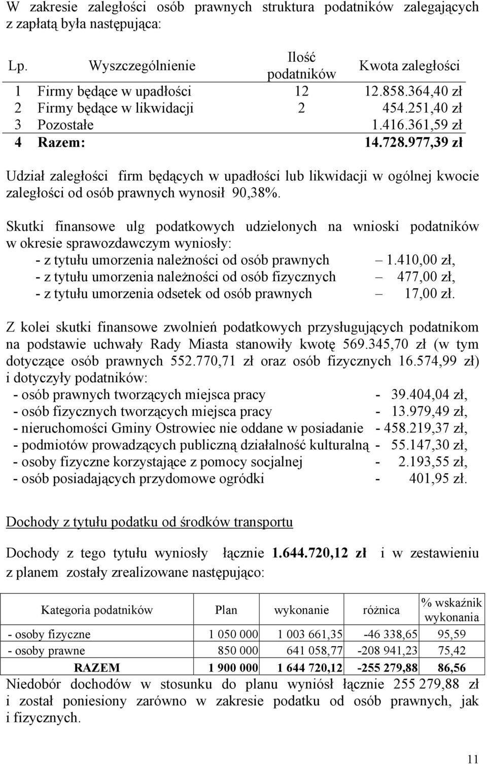 977,39 zł Udział zaległości firm będących w upadłości lub likwidacji w ogólnej kwocie zaległości od osób prawnych wynosił 90,38%.