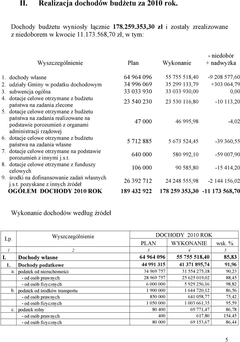 udziały Gminy w podatku dochodowym 34 996 069 35 299 133,79 +303 064,79 3. subwencja ogólna 33 033 930 33 033 930,00 0,00 4.