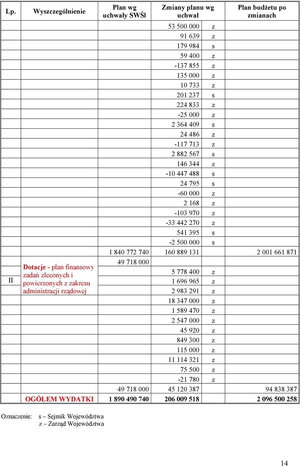 718 000 5 778 400 z Dotacje - plan finansowy II zadań zleconych i powierzonych z zakresu 1 696 965 z administracji rządowej 2 983 291 z 18 347 000 z 1 589 470 z 2 547 000 z 45 920 z 849