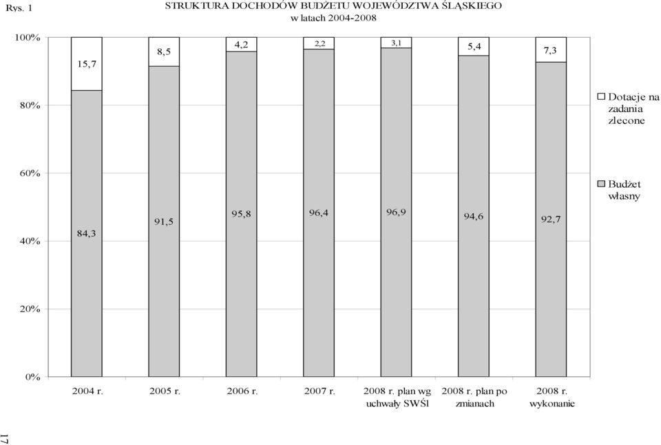 własny 40% 84,3 91,5 95,8 96,4 96,9 94,6 92,7 20% 0% 2004 r. 2005 r. 2006 r.