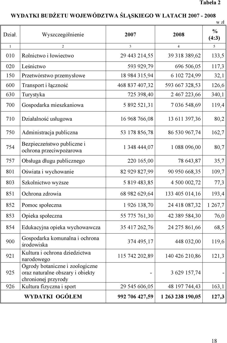 724,99 32,1 600 Transport i łączność 468 837 407,32 593 667 328,53 126,6 630 Turystyka 725 398,40 2 467 223,66 340,1 700 Gospodarka mieszkaniowa 5 892 521,31 7 036 548,69 119,4 710 Działalność