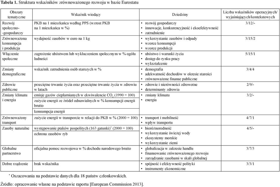 publiczne Zmiany klimatu i energia Wskaźnik wiodący PKB na 1 mieszkańca według PPS (wzrost PKB na 1 mieszkańca w %) wydajność zasobów w euro na 1 kg zagrożenie ubóstwem lub wykluczeniem społecznym w