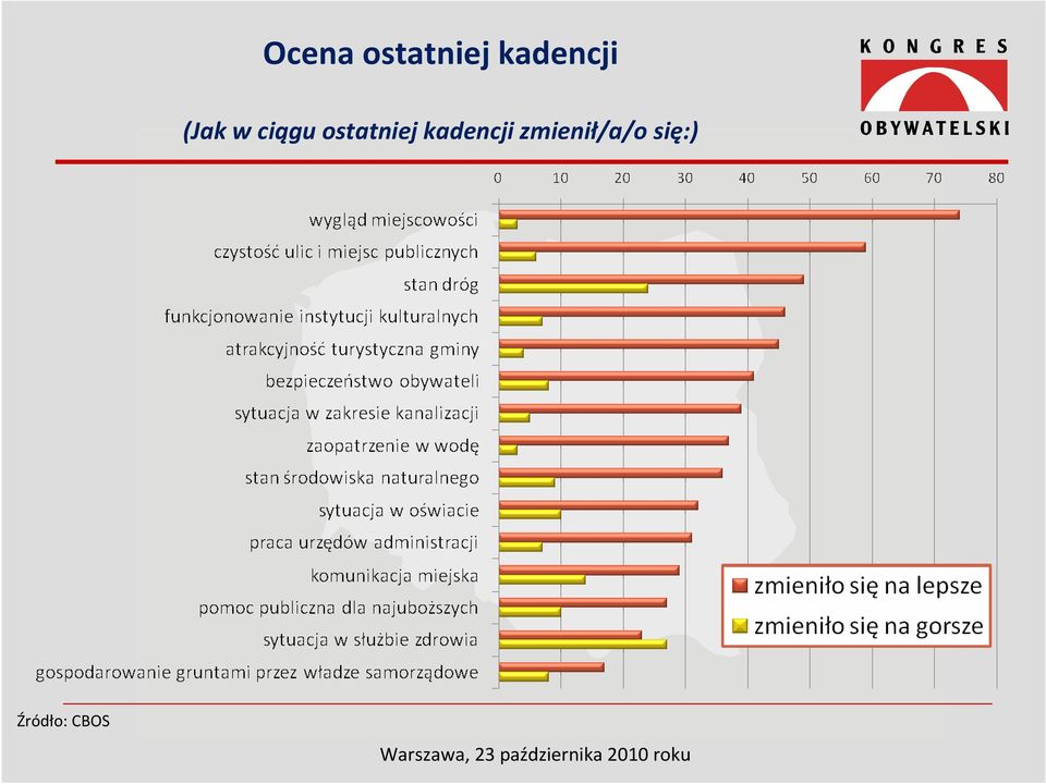 ostatniej kadencji