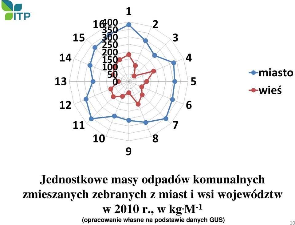 województw w 2010 r., w kg.