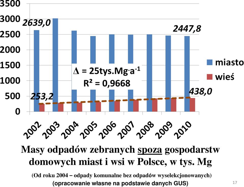 Mg (Od roku 2004 odpady komunalne bez odpadów