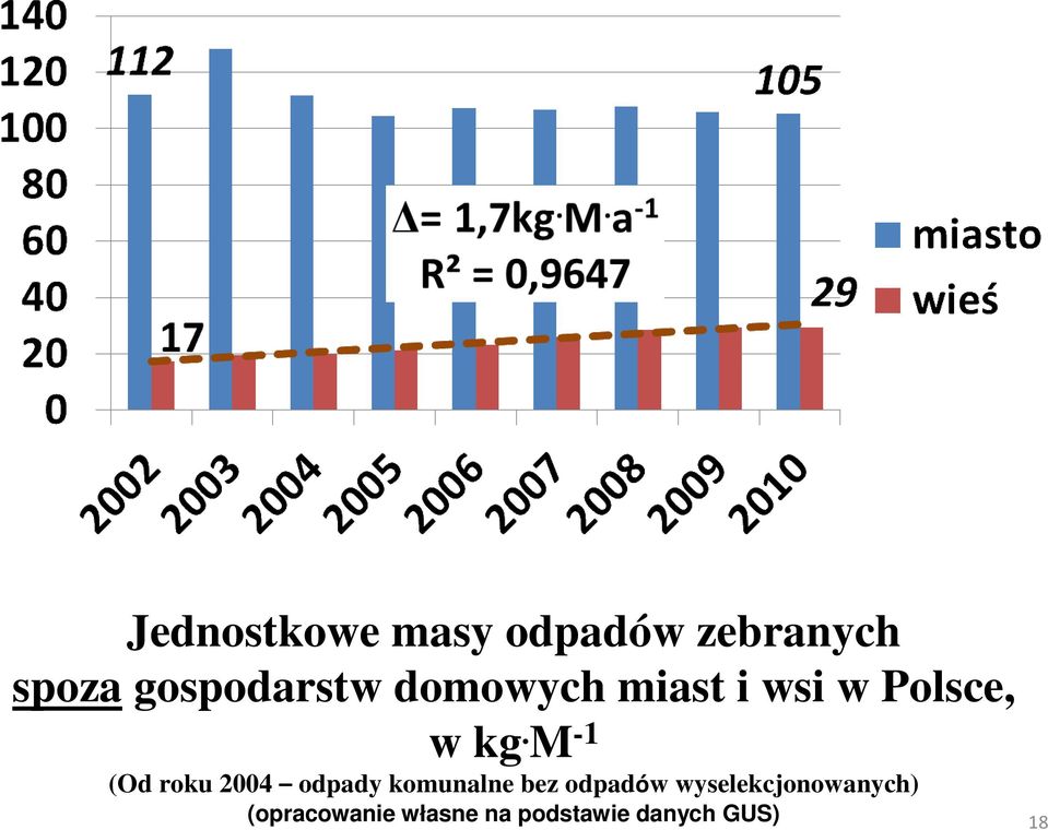 M -1 (Od roku 2004 odpady komunalne bez odpadów