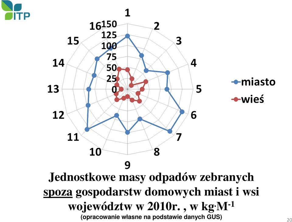 województw w 2010r., w kg.