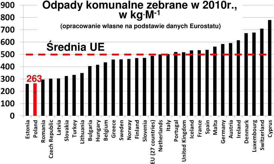 M -1 (opracowanie własne na