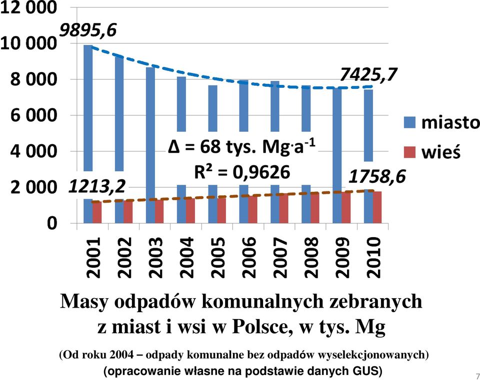 Mg (Od roku 2004 odpady komunalne bez