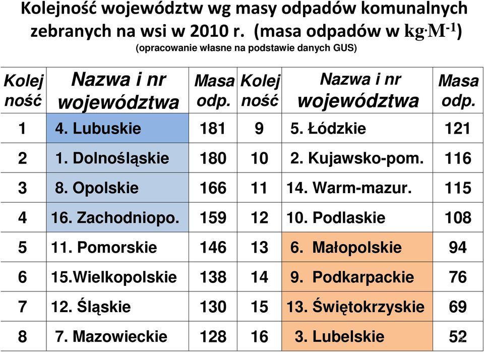 Lubuskie 181 9 5. Łódzkie 121 2 1. Dolnośląskie 180 10 2. Kujawsko-pom. 116 3 8. Opolskie 166 11 14. Warm-mazur. 115 4 16. Zachodniopo.