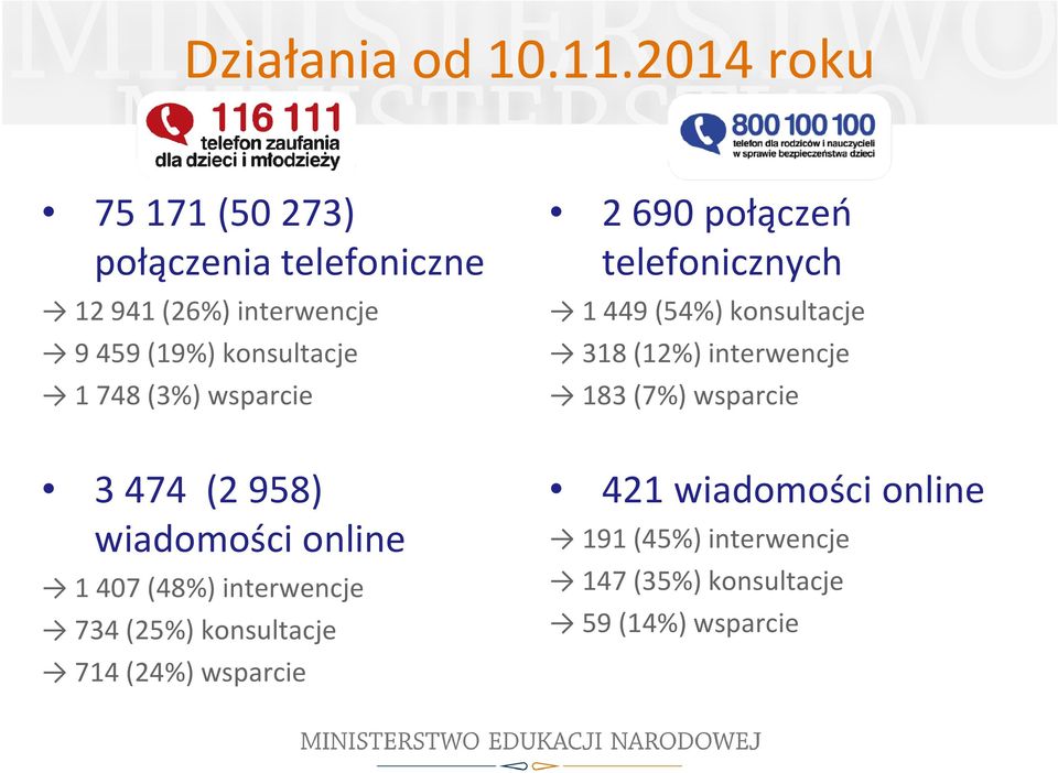 748 (3%) wsparcie 3 474 (2 958) wiadomości online 1 407 (48%) interwencje 734 (25%) konsultacje 714