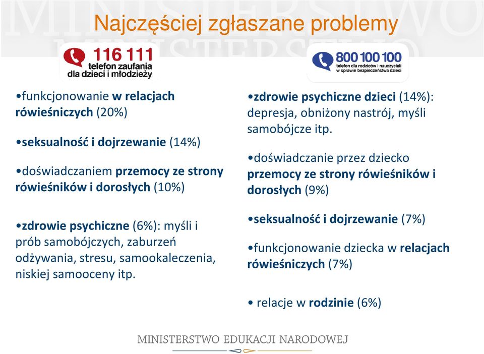 niskiej samooceny itp. zdrowie psychiczne dzieci (14%): depresja, obniżony nastrój, myśli samobójcze itp.