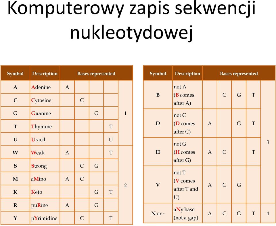 Weak A T S Strong C G M amino A C K Keto G T R purine A G Y pyrimidine C T 1 2 D H V N or - not C (D comes