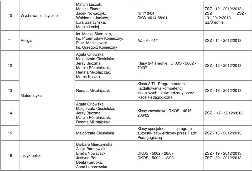 Małgorzata Ciesielska, Jerzy Buczma, Marcin Półrolniczak, Renata Mikołajczak Małgorzata Ciesielska Barbara Gierczyńska, Alicja Bartkowiak, Emilia Nowaczyk, Justyna Pohl, Beata Kuropka, Anna