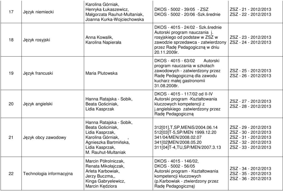 ZSZ - 21-2012/2013 ZSZ - 22-2012/2013 ZSZ - 23-2012/2013 ZSZ - 24-2012/2013 19 Język francuski Maria Plutowska DKOS - 4015-63/02 Autorski program nauczania w szkołach zawodowych - zatwierdzony przez