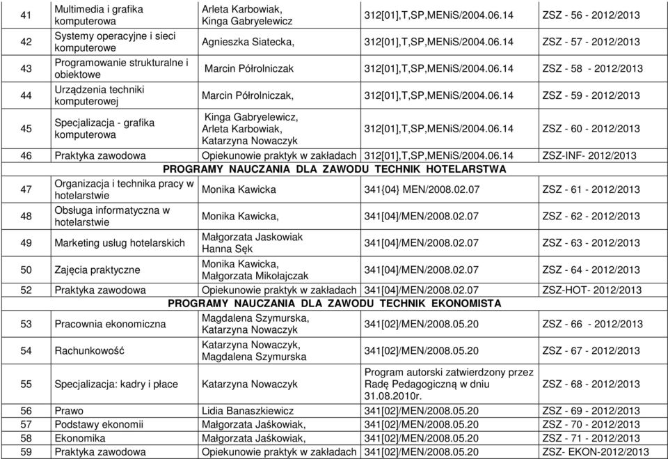 06.14 ZSZ - 58-2012/2013 Marcin Półrolniczak, 312[01],T,SP,MENiS/2004.06.14 ZSZ - 59-2012/2013 Kinga Gabryelewicz, Arleta Karbowiak, Katarzyna Nowaczyk 312[01],T,SP,MENiS/2004.06.14 ZSZ - 60-2012/2013 46 Praktyka zawodowa Opiekunowie praktyk w zakładach 312[01],T,SP,MENiS/2004.
