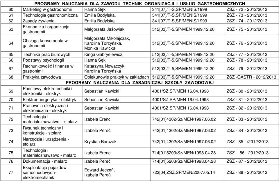 512[03]/T-5,SP/MEN 1999.12.20 ZSZ - 75-2012/2013 64 Obsługa konsumenta w gastronomii Małgorzata Mikołajczak, Karolina Torzyńska, Monika Kawicka 512[03]/T-5,SP/MEN 1999.12.20 ZSZ - 76-2012/2013 65 Technika prac biurowych Kinga Gabryelewicz, 512[03]/T-5,SP/MEN 1999.