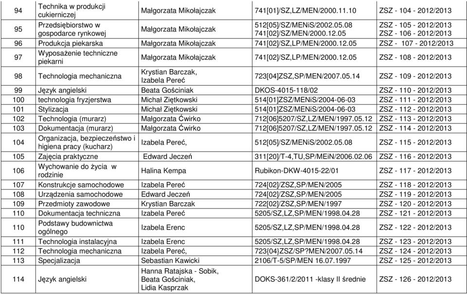 12.05 ZSZ - 107-2012/2013 97 Wyposażenie techniczne piekarni Małgorzata Mikołajczak 741[02]/SZ,LP/MEN/2000.12.05 ZSZ - 108-2012/2013 98 Technologia mechaniczna Krystian Barczak, 723[04]ZSZ,SP/MEN/2007.