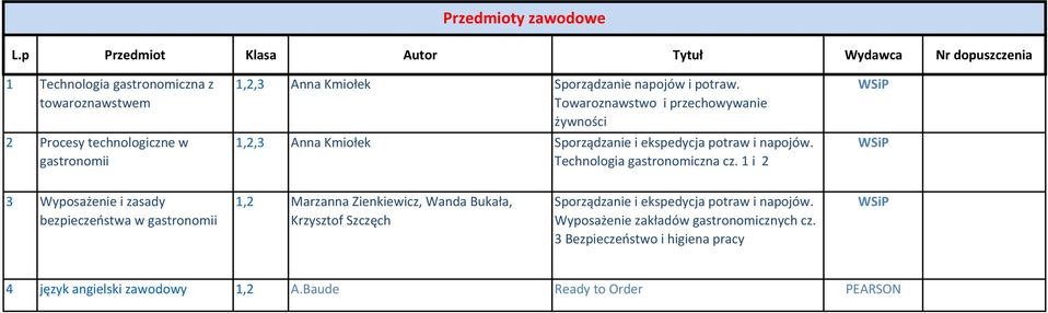 1 i 2 3 Wyposażenie i zasady bezpieczeństwa w gastronomii 1,2 Marzanna Zienkiewicz, Wanda Bukała, Krzysztof Szczęch Sporządzanie i ekspedycja