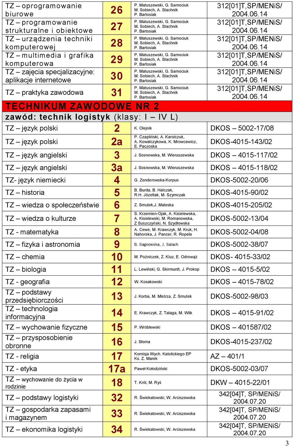 Smutek,J. Maleska DKOS-4015-205/02 TZ - matematyka 8 A. Cewe, M. Krawczyk, M. Kruk, H. Nahorska, J. Pancer, R. Ropela TZ chemia 10 M. Poźniczek, Z. Kluz, E. Odrowąż DKOS- 4015-33/02 TZ biologia 11 L.