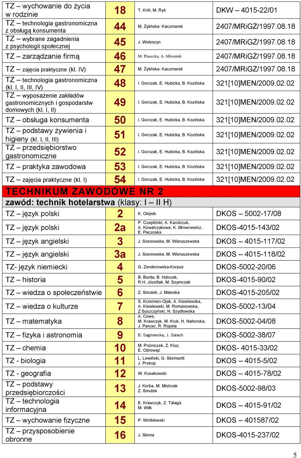 I, II, III, IV) 48 TZ wyposażenie zakładów gastronomicznych i gospodarstw domowych (kl. I, II) 49 TZ obsługa konsumenta 50 żywienia i higieny (kl.