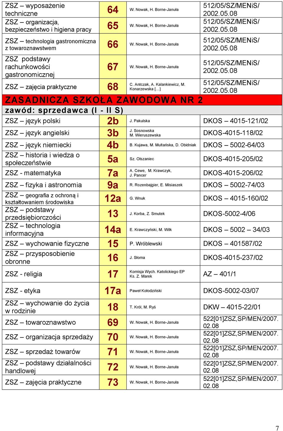 Sosnowska M. Wieruszewska DKOS-4015-1/02 ZSZ język niemiecki 4b B. Kujawa, M. Multańska, D. Obidniak DKOS 5002-64/03 ZSZ historia i wiedza o społeczeństwie 5a Sz.