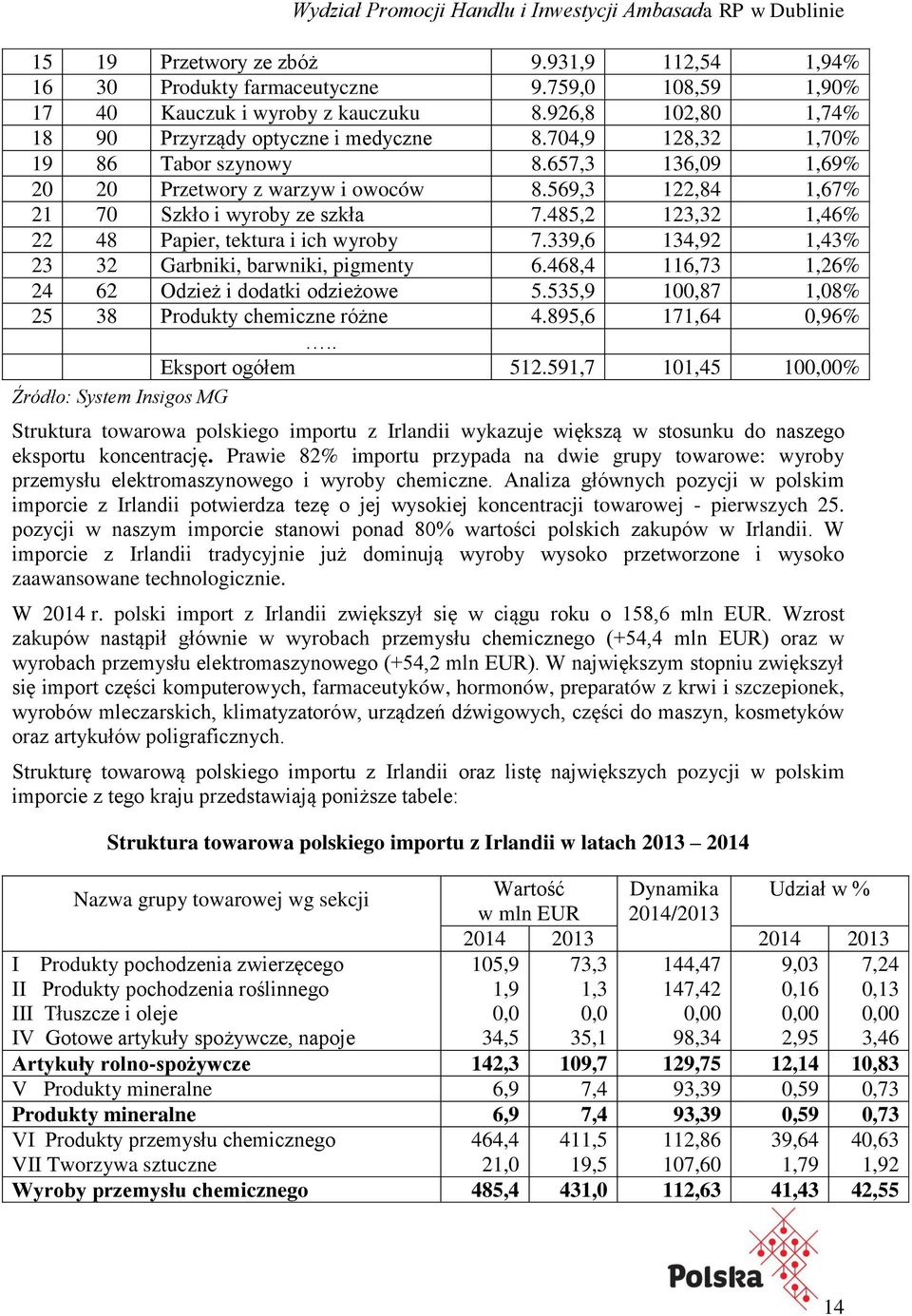 485,2 123,32 1,46% 22 48 Papier, tektura i ich wyroby 7.339,6 134,92 1,43% 23 32 Garbniki, barwniki, pigmenty 6.468,4 116,73 1,26% 24 62 Odzież i dodatki odzieżowe 5.