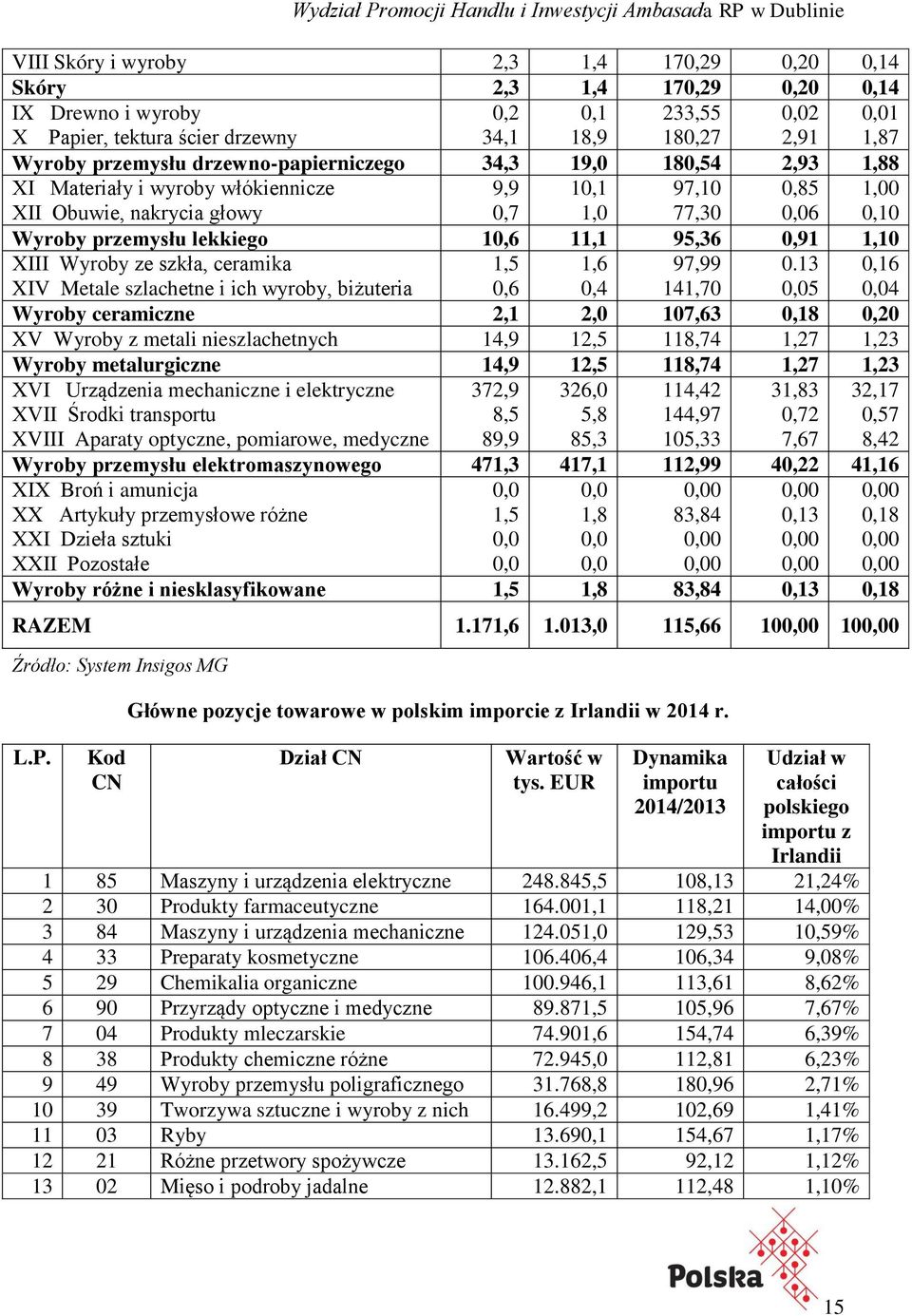 0,91 1,10 XIII Wyroby ze szkła, ceramika XIV Metale szlachetne i ich wyroby, biżuteria 1,5 0,6 1,6 0,4 97,99 141,70 0.