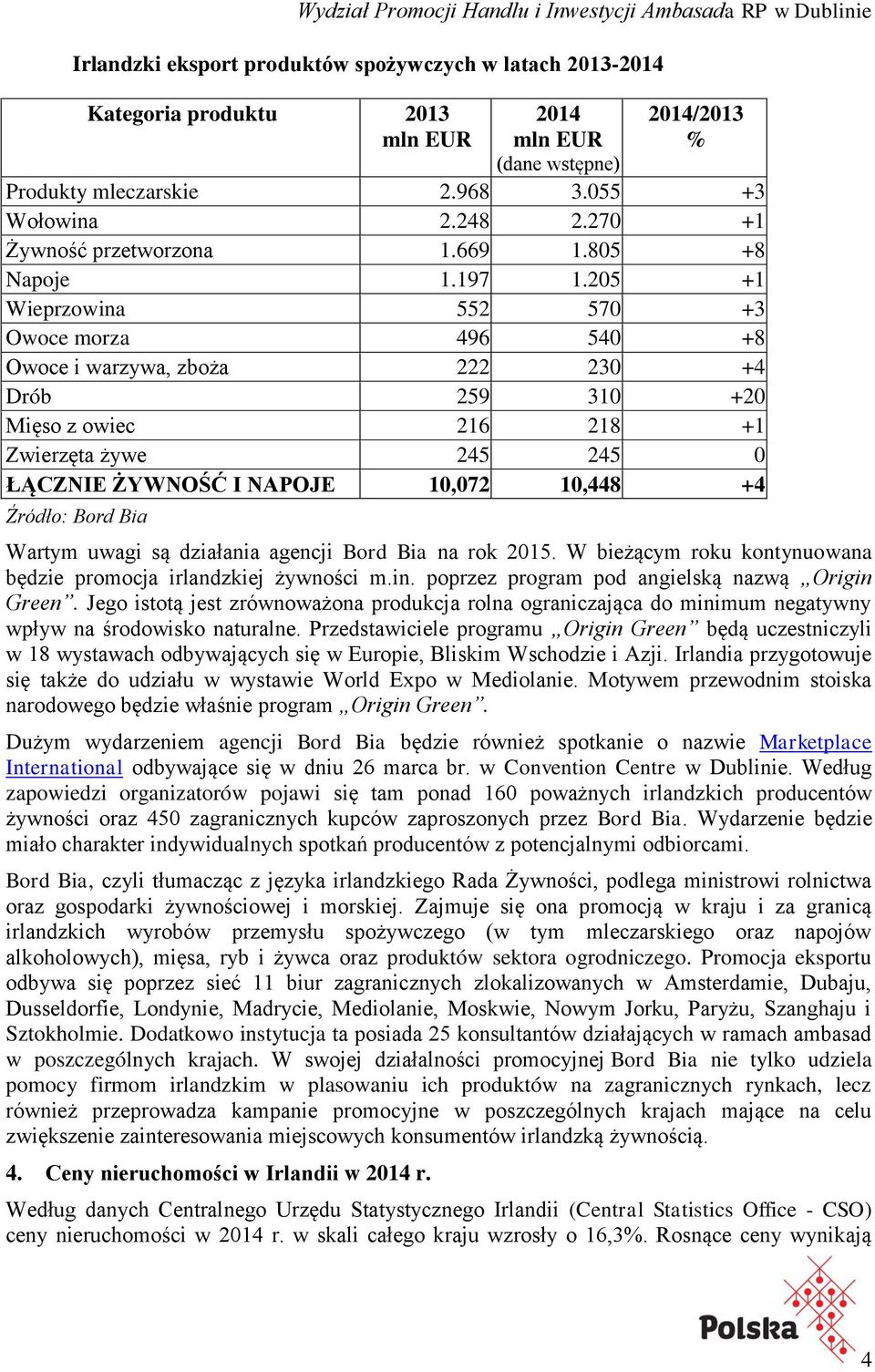 205 +1 Wieprzowina 552 570 +3 Owoce morza 496 540 +8 Owoce i warzywa, zboża 222 230 +4 Drób 259 310 +20 Mięso z owiec 216 218 +1 Zwierzęta żywe 245 245 0 ŁĄCZNIE ŻYWNOŚĆ I NAPOJE 172 10,448 +4