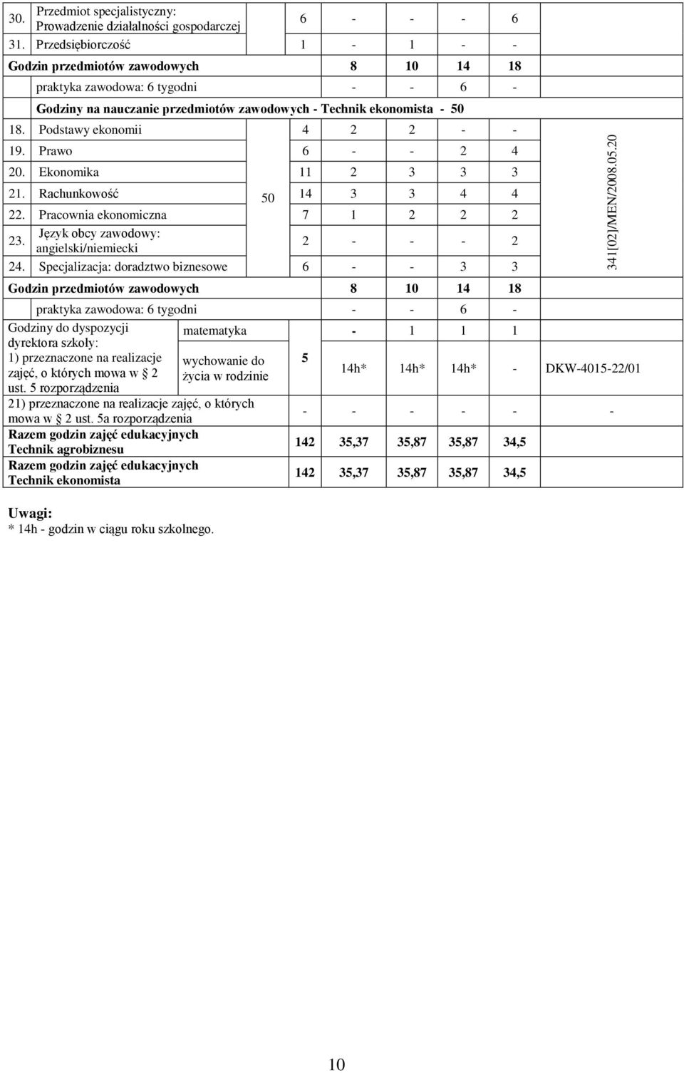 Podstawy ekonomii 4 - - 19. Prawo 6 - - 4 0. Ekonomika 11 3 3 3 1. Rachunkowość 50 14 3 3 4 4. Pracownia ekonomiczna 7 1 3. Język obcy zawodowy: angielski/niemiecki - - - 4.