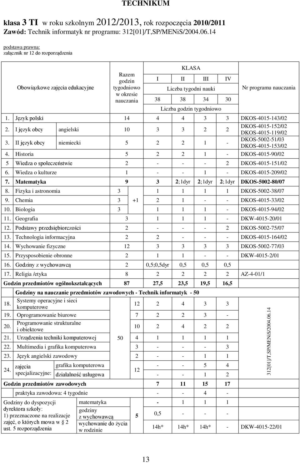 Historia 5 1 - DKOS-4015-90/0 5 Wiedza o społeczeństwie - - - DKOS-4015-151/0 6. Wiedza o kulturze 1 - - 1 - DKOS-4015-09/0 7. Matematyka 9 3 ;1dyr ;1dyr ;1dyr DKOS-500-80/07 8.