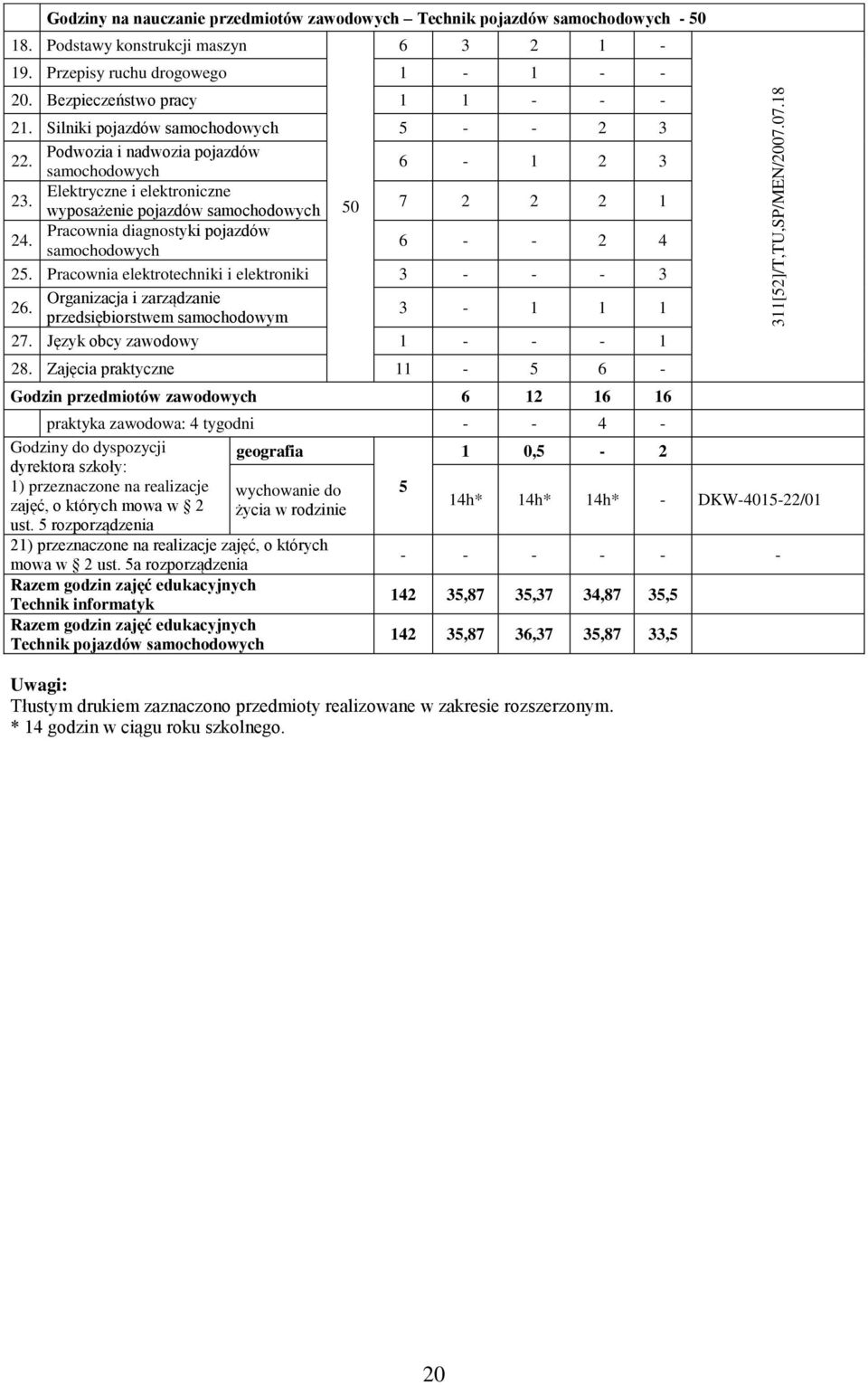 Pracownia diagnostyki pojazdów samochodowych 6 - - 4 5. Pracownia elektrotechniki i elektroniki 3 - - - 3 6. Organizacja i zarządzanie przedsiębiorstwem samochodowym 3-1 1 1 7.