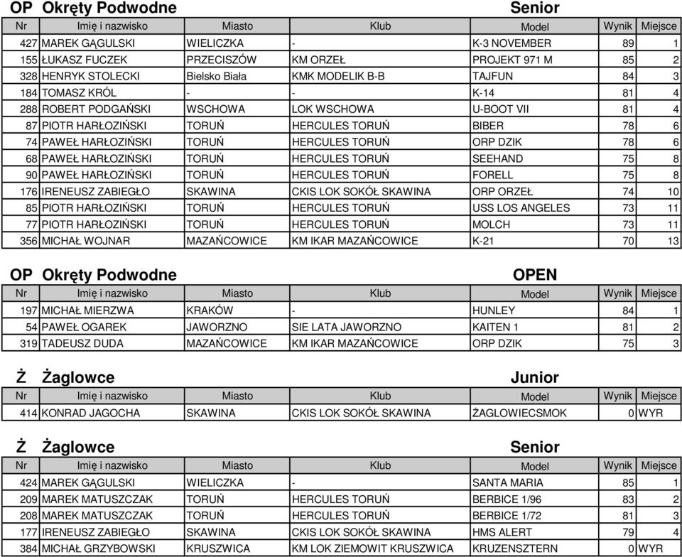 PAWEŁ HARŁOZIŃSKI TORUŃ HERCULES TORUŃ SEEHAND 75 8 90 PAWEŁ HARŁOZIŃSKI TORUŃ HERCULES TORUŃ FORELL 75 8 176 IRENEUSZ ZABIEGŁO SKAWINA CKIS LOK SOKÓŁ SKAWINA ORP ORZEŁ 74 10 85 PIOTR HARŁOZIŃSKI