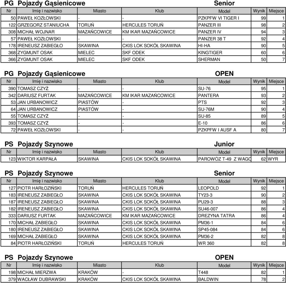PG Pojazdy Gąsienicowe OPEN 390 TOMASZ CZYś - - SU-76 95 1 342 DARIUSZ FURTAK MAZAŃCOWICE KM IKAR MAZAŃCOWICE PANTERA 93 2 53 JAN URBANOWICZ PIASTÓW - PTS 92 3 64 JAN URBANOWICZ PIASTÓW - SU-76M 90 4