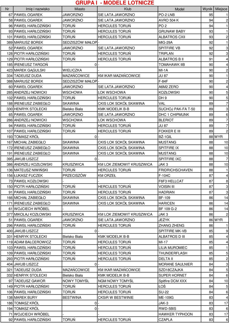 SIE LATA JAWORZNO SPITFIRE VB 92 3 128 PIOTR HARŁOZIŃSKI TORUŃ HERCULES TORUŃ TRIPLAN 92 3 129 PIOTR HARŁOZIŃSKI TORUŃ HERCULES TORUŃ ALBATROS B II 91 4 185 IRENEUSZ TARGOŃ 0 - TOMAHAWK IIB 90 4 423