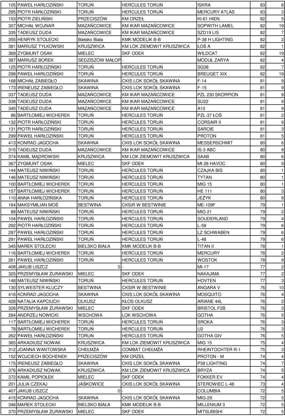 TYLKOWSKI KRUSZWICA KM LOK ZIEMOWIT KRUSZWICA ŁOŚ A 82 1 369 ZYGMUNT OSAK MIELEC SKF ODEK WILDCAT 82 19 387 MARIUSZ BOREK SEDZISZÓW MAŁOPOLSKI - MODUŁ ZARYA 82 4 125 PIOTR HARŁOZIŃSKI TORUŃ HERCULES