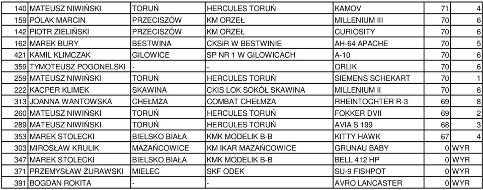 KACPER KLIMEK SKAWINA CKIS LOK SOKÓŁ SKAWINA MILLENIUM II 70 6 313 JOANNA WANTOWSKA CHEŁMśA COMBAT CHEŁMśA RHEINTOCHTER R-3 69 8 260 MATEUSZ NIWIŃSKI TORUŃ HERCULES TORUŃ FOKKER DVII 69 2 289 MATEUSZ