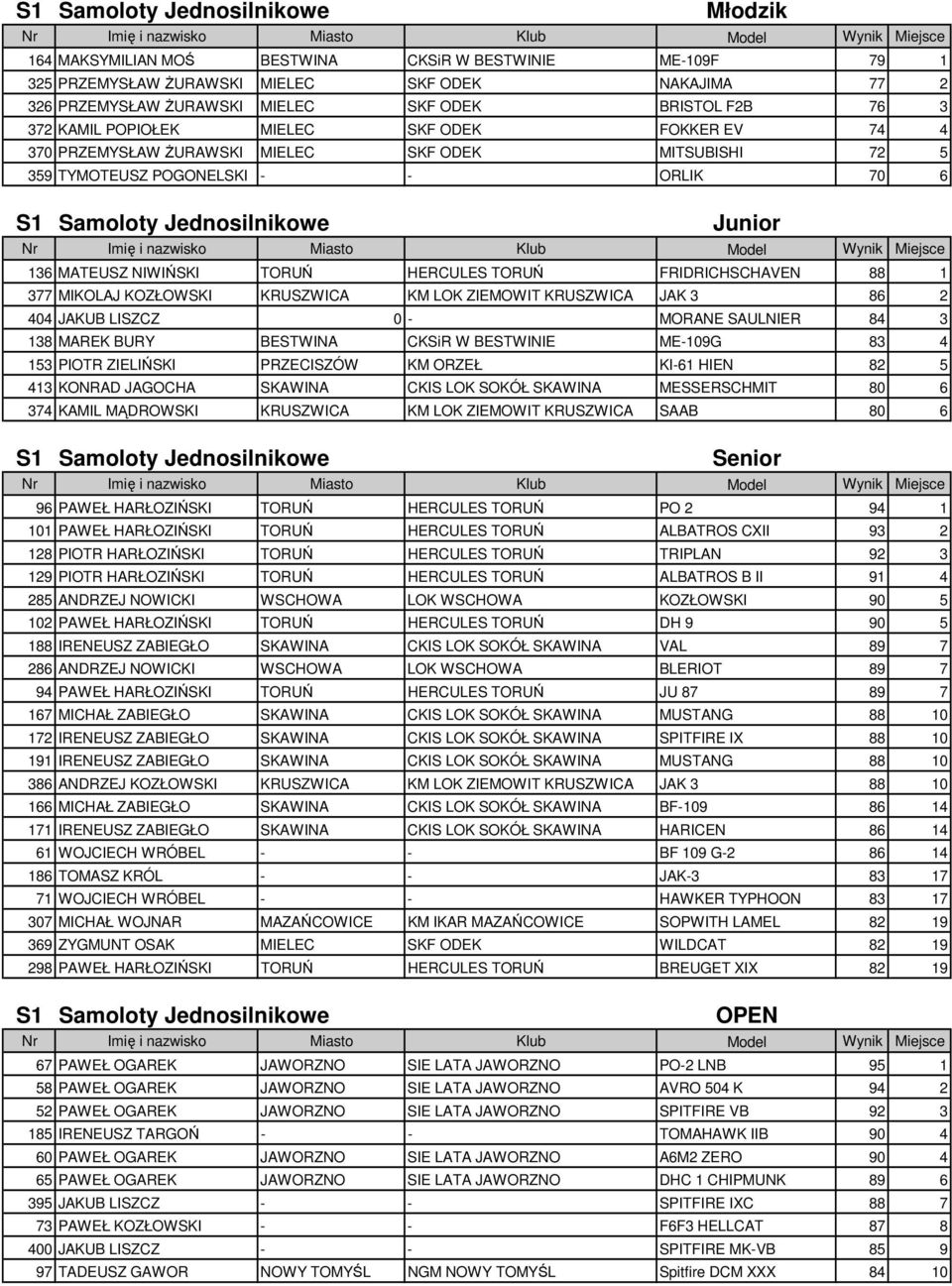 MATEUSZ NIWIŃSKI TORUŃ HERCULES TORUŃ FRIDRICHSCHAVEN 88 1 377 MIKOLAJ KOZŁOWSKI KRUSZWICA KM LOK ZIEMOWIT KRUSZWICA JAK 3 86 2 404 JAKUB LISZCZ 0 - MORANE SAULNIER 84 3 138 MAREK BURY BESTWINA CKSiR