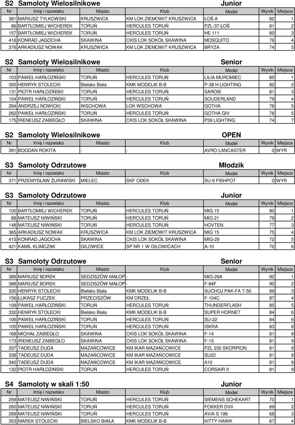 PAWEŁ HARŁOZIŃSKI TORUŃ HERCULES TORUŃ LILIA MUROMIEC 85 1 355 HENRYK STOLECKI Bielsko Biała KMK MODELIK B-B P-38 H LIGHTING 82 2 131 PIOTR HARŁOZIŃSKI TORUŃ HERCULES TORUŃ SAROIE 81 3 104 PAWEŁ