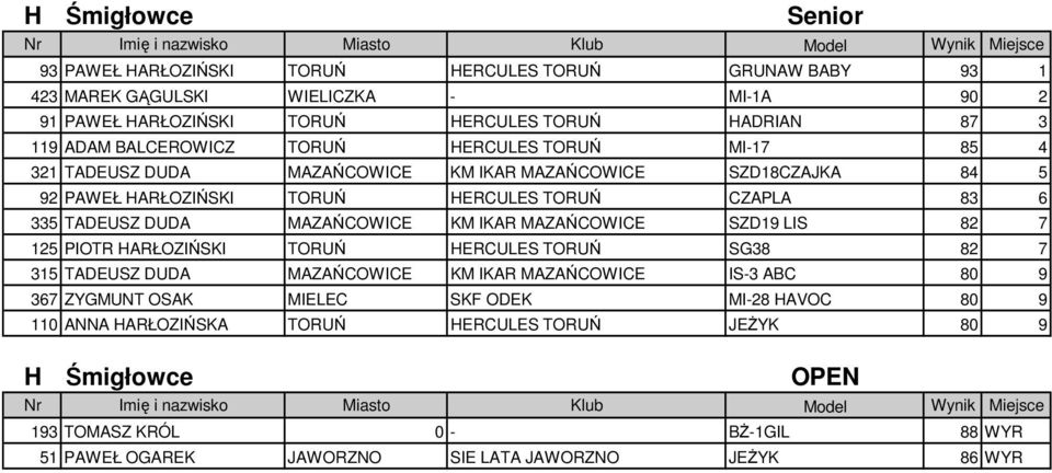 MAZAŃCOWICE KM IKAR MAZAŃCOWICE SZD19 LIS 82 7 125 PIOTR HARŁOZIŃSKI TORUŃ HERCULES TORUŃ SG38 82 7 315 TADEUSZ DUDA MAZAŃCOWICE KM IKAR MAZAŃCOWICE IS-3 ABC 80 9 367 ZYGMUNT OSAK