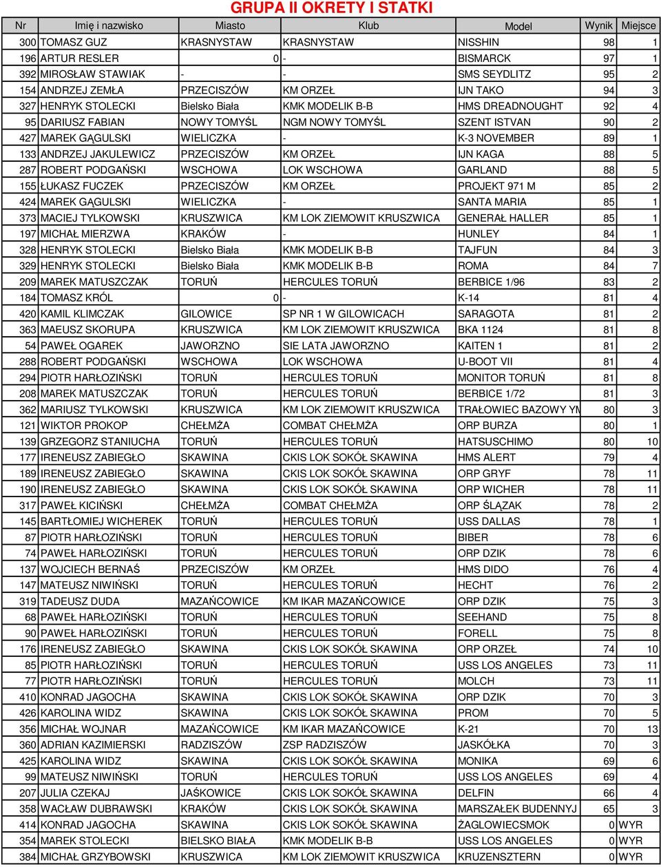 ANDRZEJ JAKULEWICZ PRZECISZÓW KM ORZEŁ IJN KAGA 88 5 287 ROBERT PODGAŃSKI WSCHOWA LOK WSCHOWA GARLAND 88 5 155 ŁUKASZ FUCZEK PRZECISZÓW KM ORZEŁ PROJEKT 971 M 85 2 424 MAREK GĄGULSKI WIELICZKA -