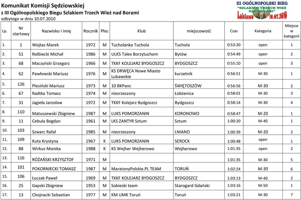 62 Pawłowski Mariusz 1976 M KS DRWĘCA Nowe Miasto Lubawskie kurzetnik 0:56:51 M-30 1 5. 126 Plesioski Mariusz 1973 M 10 BKPanc ŚWIĘTOSZÓW 0:56:56 M-30 2 6.