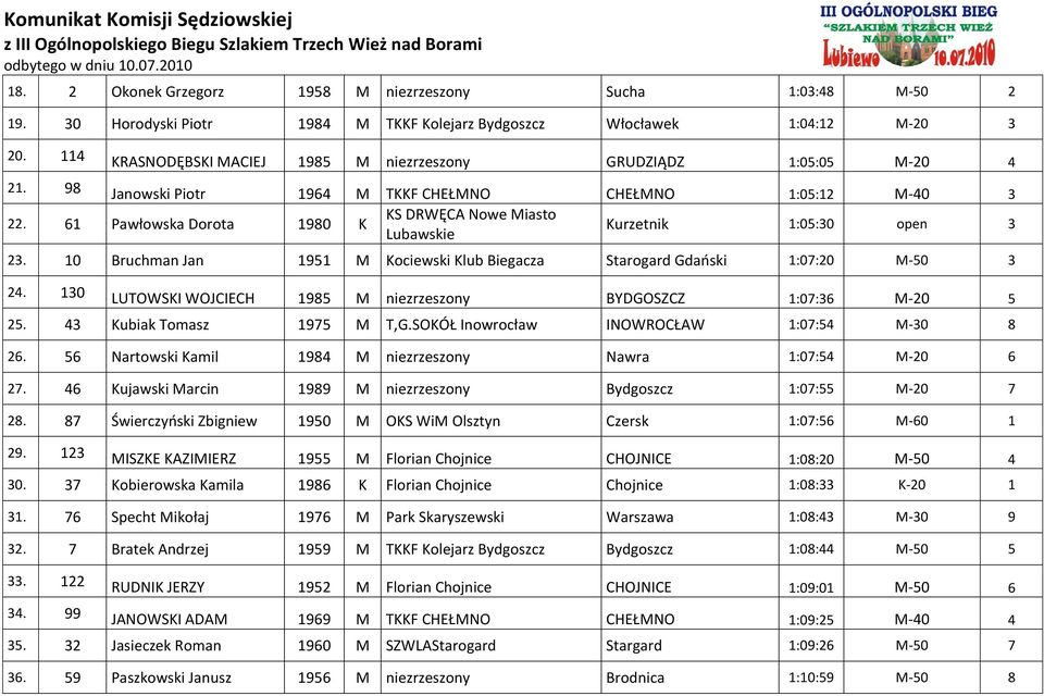 61 Pawłowska Dorota 1980 K KS DRWĘCA Nowe Miasto Lubawskie Kurzetnik 1:05:30 open 3 23. 10 Bruchman Jan 1951 M Kociewski Klub Biegacza Starogard Gdaoski 1:07:20 M-50 3 24.